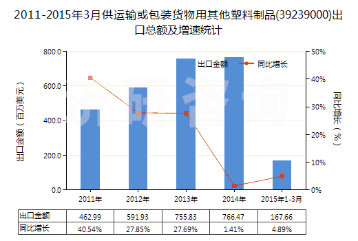 2011-2015年3月供運輸或包裝貨物用其他塑料制品(39239000)出口總額及增速統(tǒng)計